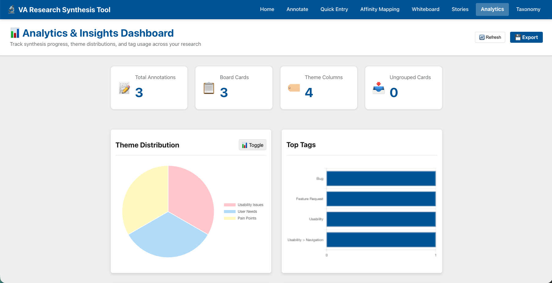 Analytics dashboard showing theme distribution and tag frequency