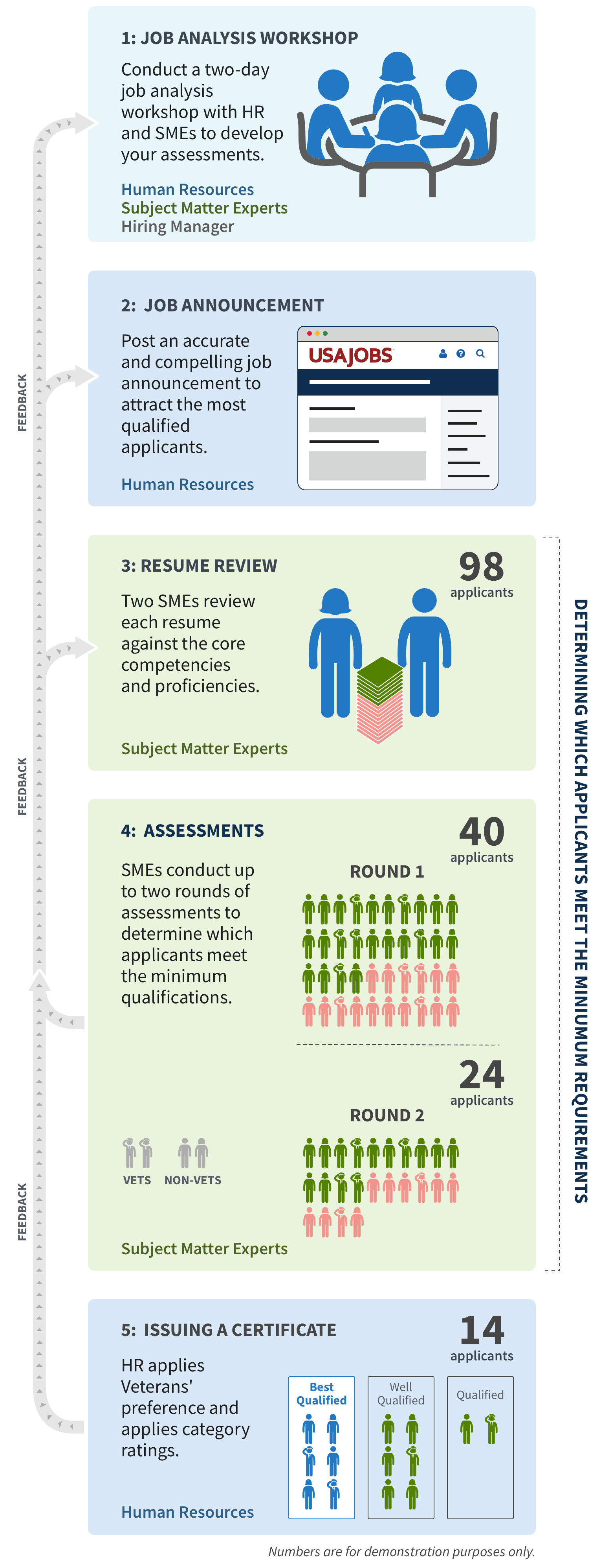 SME-QA five-step process: Job Analysis Workshop, Job Announcement, Resume Review, Assessments, Certificate
