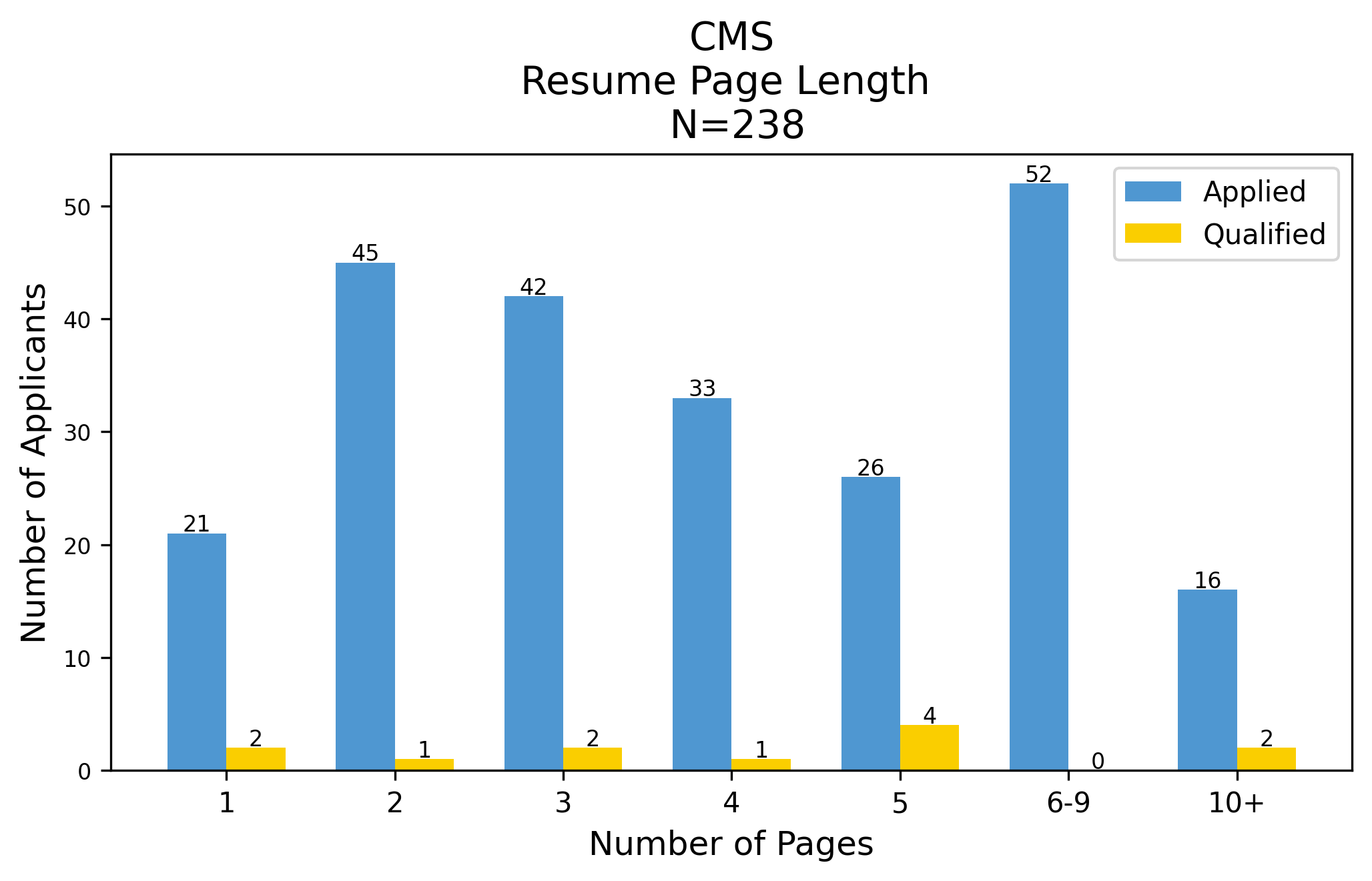 Distribution of resume page lengths submitted through the CMS SME-QA pilot